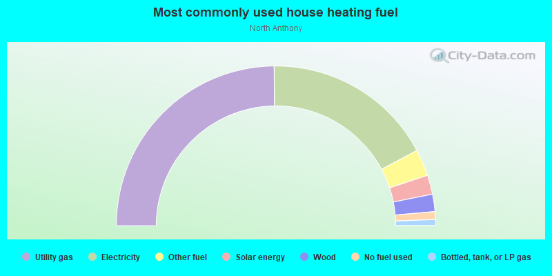 Most commonly used house heating fuel