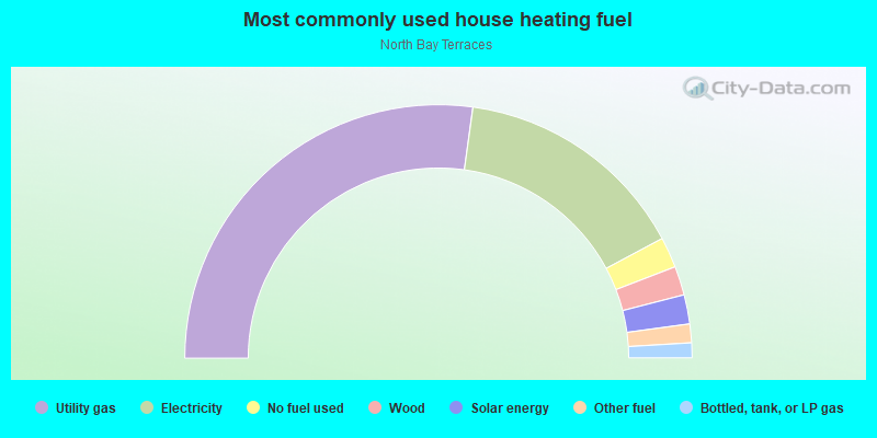 Most commonly used house heating fuel