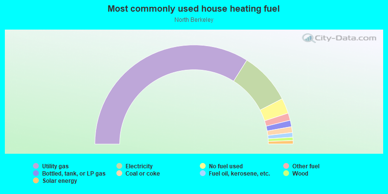 Most commonly used house heating fuel