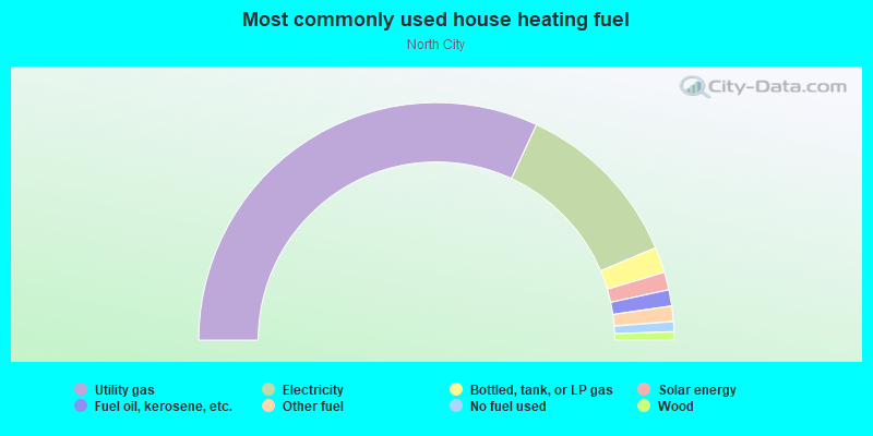 Most commonly used house heating fuel