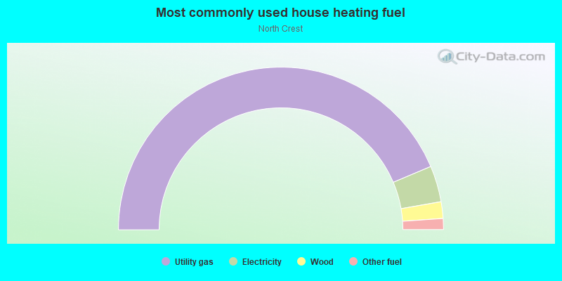 Most commonly used house heating fuel