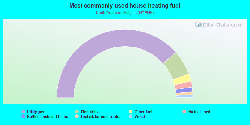 Most commonly used house heating fuel