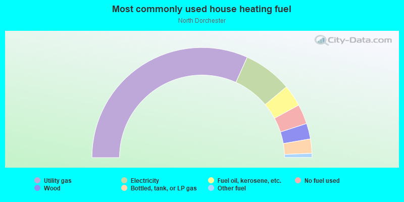 Most commonly used house heating fuel