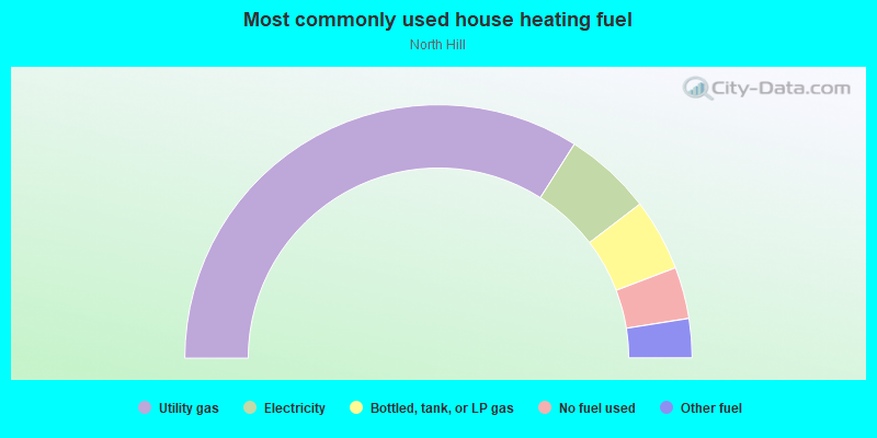 Most commonly used house heating fuel