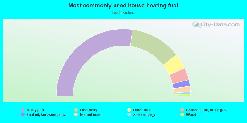 Most commonly used house heating fuel