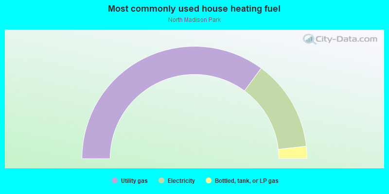 Most commonly used house heating fuel