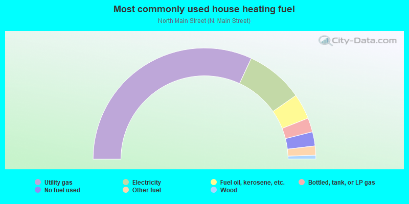 Most commonly used house heating fuel