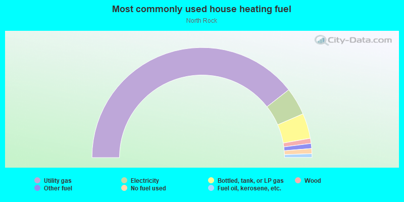 Most commonly used house heating fuel