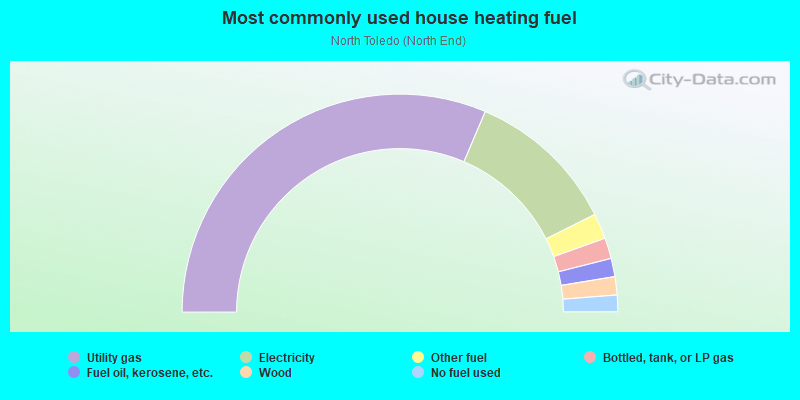 Most commonly used house heating fuel