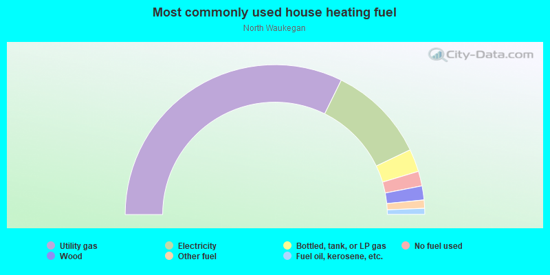 Most commonly used house heating fuel