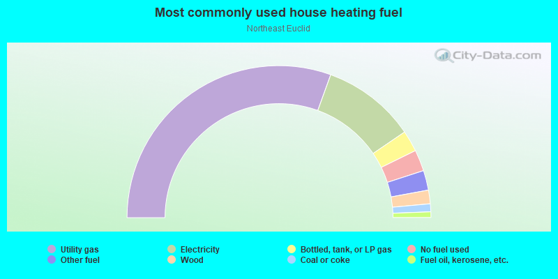 Most commonly used house heating fuel