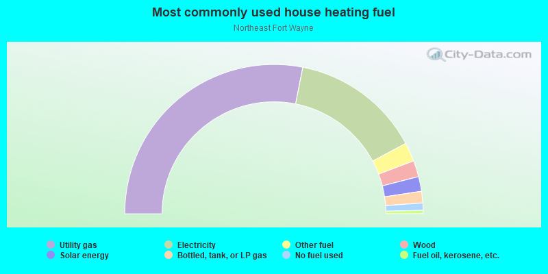 Most commonly used house heating fuel