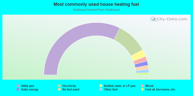 Most commonly used house heating fuel