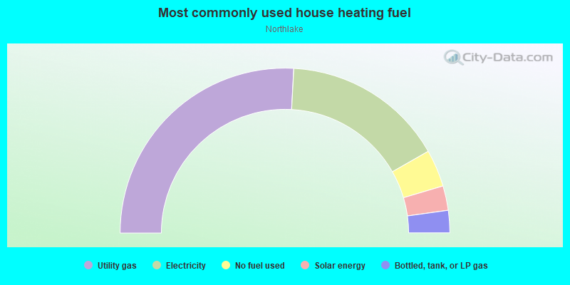 Most commonly used house heating fuel