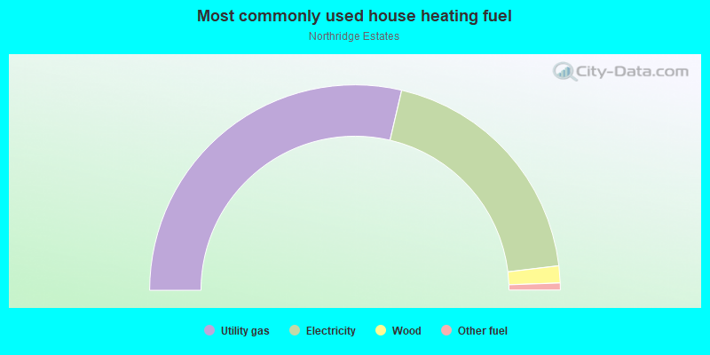 Most commonly used house heating fuel