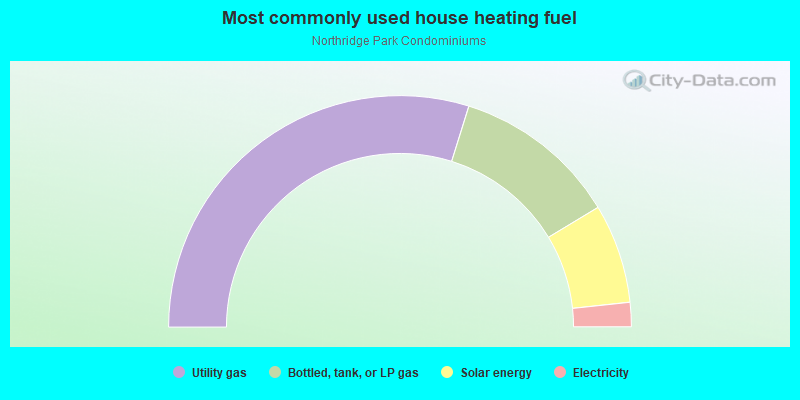 Most commonly used house heating fuel