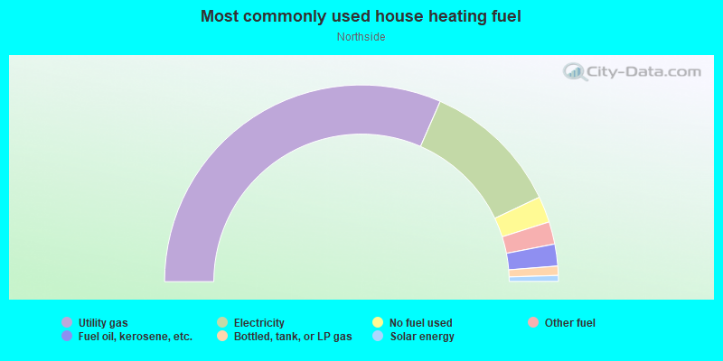 Most commonly used house heating fuel