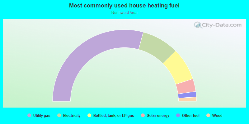 Most commonly used house heating fuel