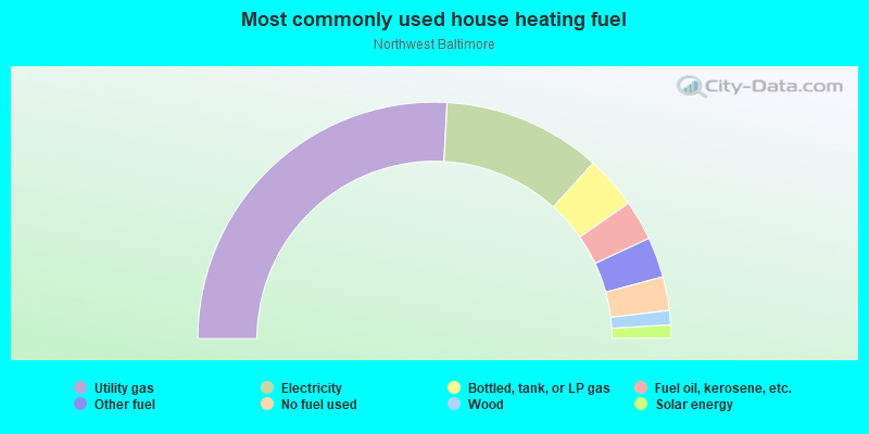 Most commonly used house heating fuel