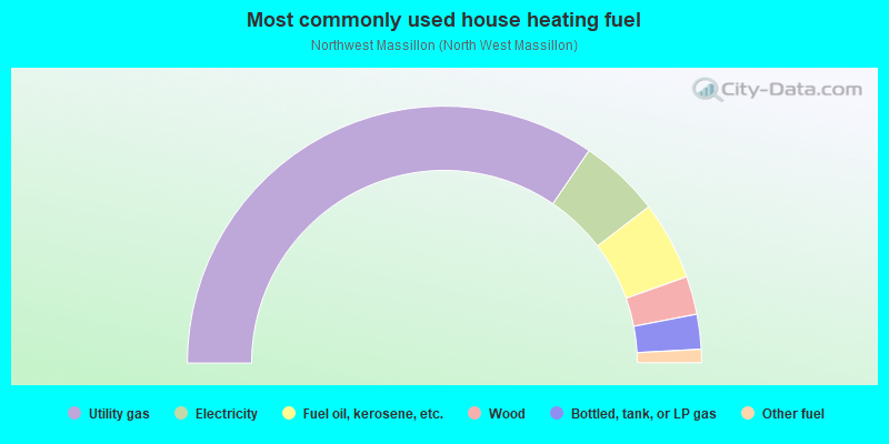 Most commonly used house heating fuel