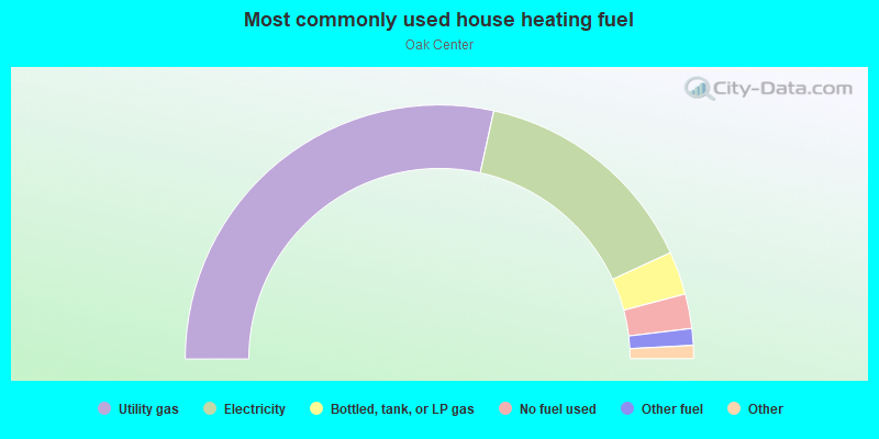 Most commonly used house heating fuel