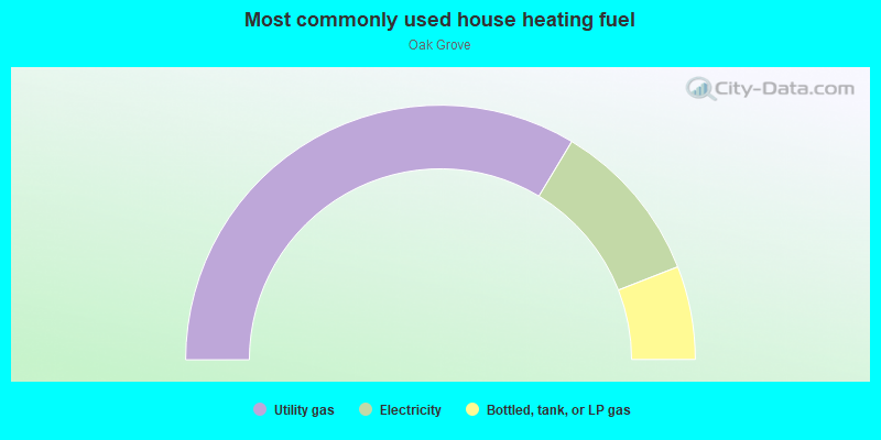 Most commonly used house heating fuel