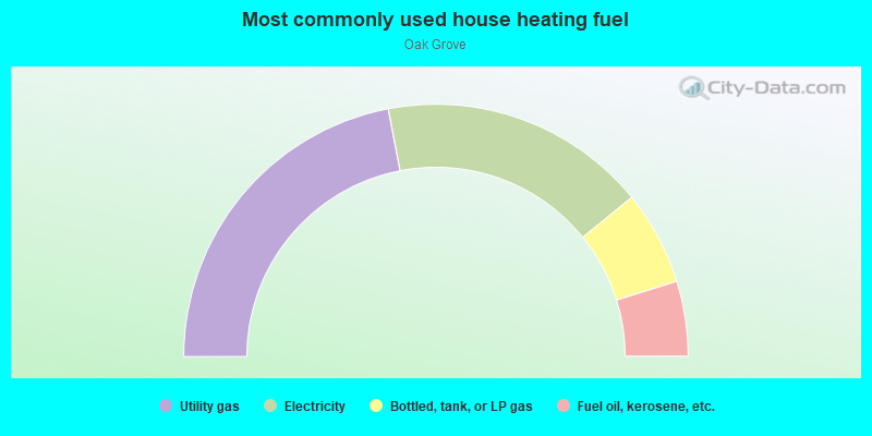 Most commonly used house heating fuel