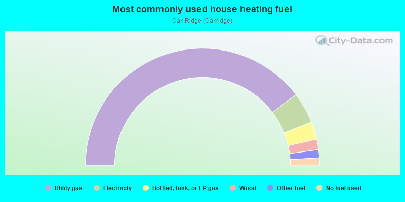 Most commonly used house heating fuel