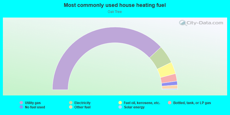 Most commonly used house heating fuel