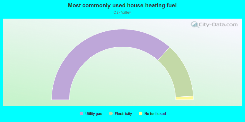 Most commonly used house heating fuel