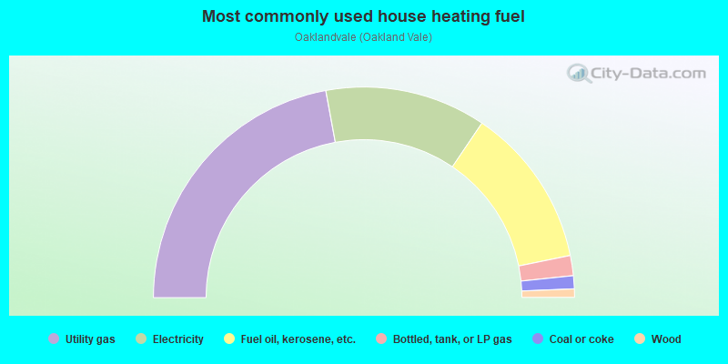 Most commonly used house heating fuel