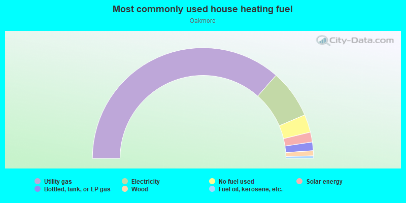 Most commonly used house heating fuel