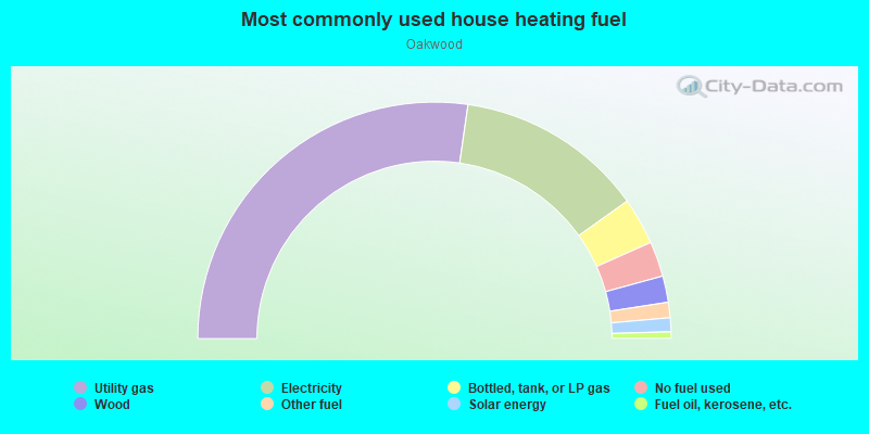 Most commonly used house heating fuel