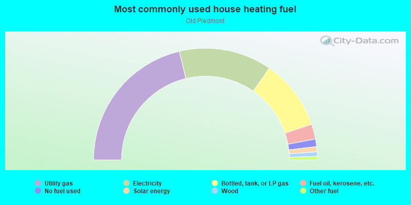 Most commonly used house heating fuel