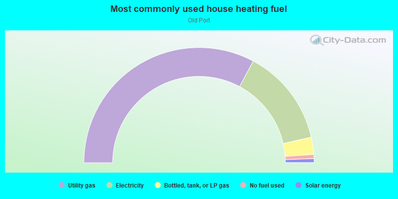 Most commonly used house heating fuel