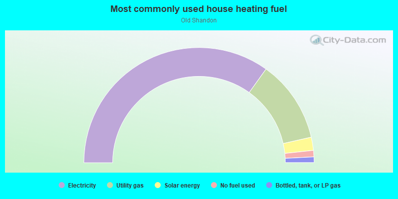 Most commonly used house heating fuel