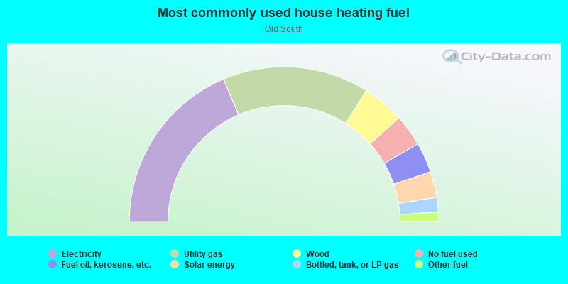 Most commonly used house heating fuel