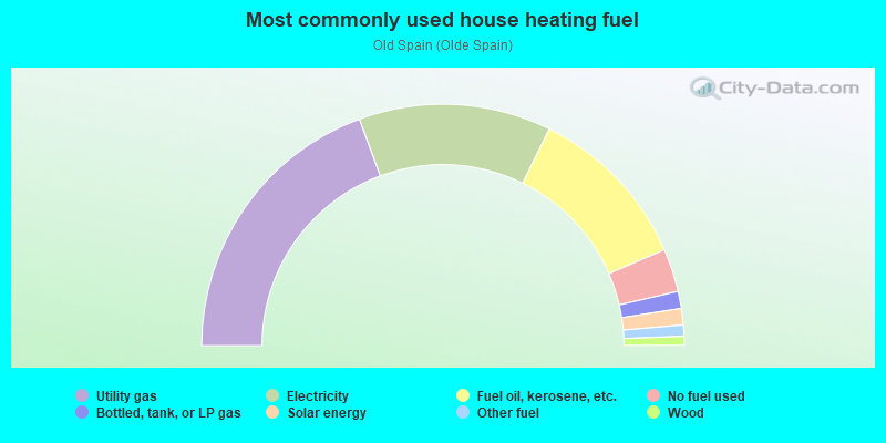 Most commonly used house heating fuel