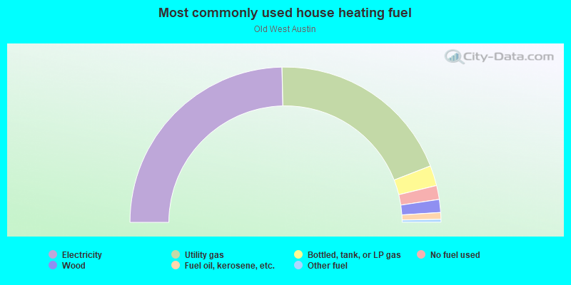 Most commonly used house heating fuel