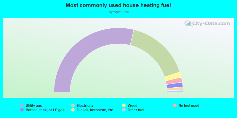 Most commonly used house heating fuel