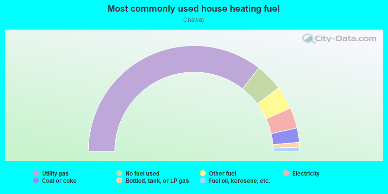 Most commonly used house heating fuel