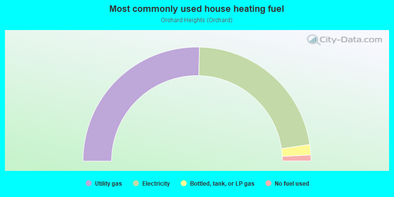 Most commonly used house heating fuel