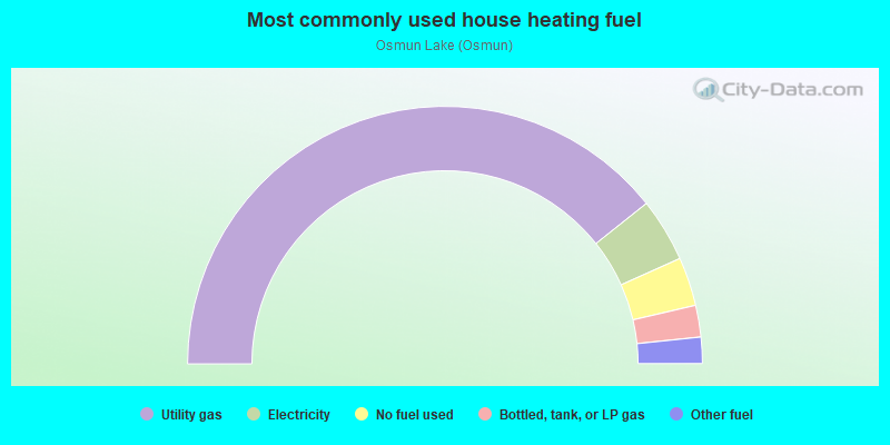 Most commonly used house heating fuel