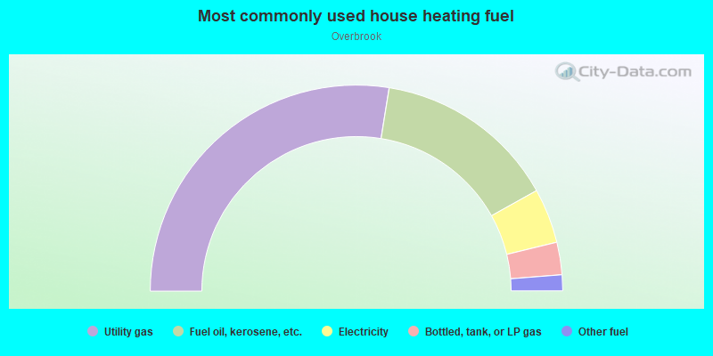 Most commonly used house heating fuel