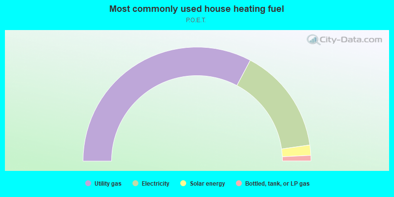 Most commonly used house heating fuel