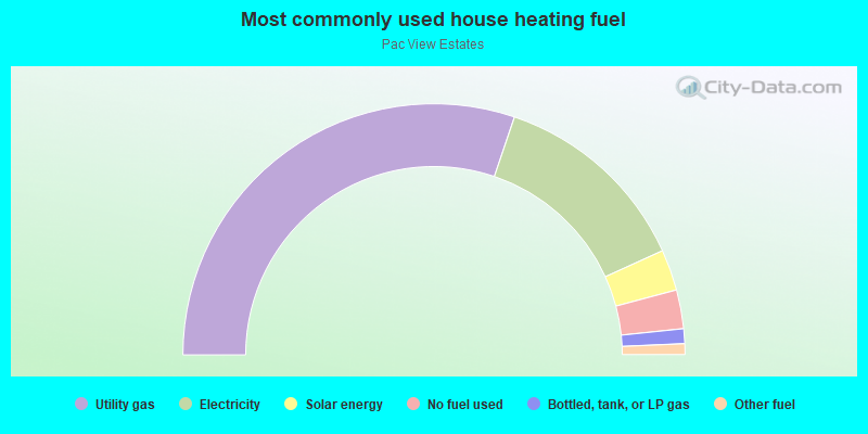 Most commonly used house heating fuel