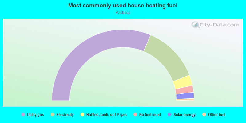 Most commonly used house heating fuel