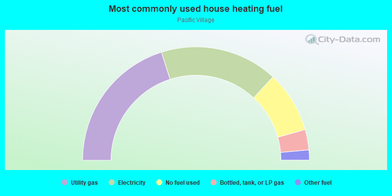 Most commonly used house heating fuel