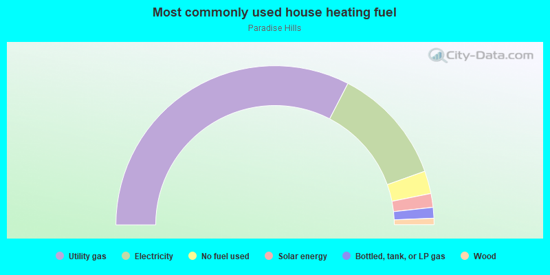 Most commonly used house heating fuel