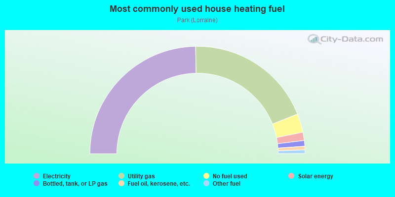 Most commonly used house heating fuel